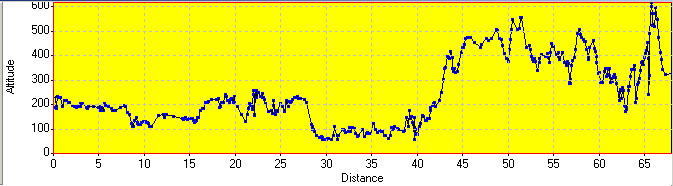 Elevation Profile Elevation Profile