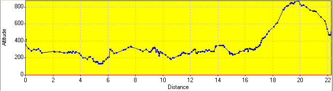 Elevation Profile Elevation Profile