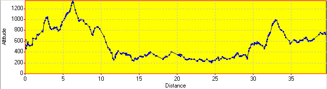 Elevation Profile Elevation Profile