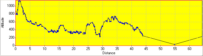 Elevation Profile Elevation Profile