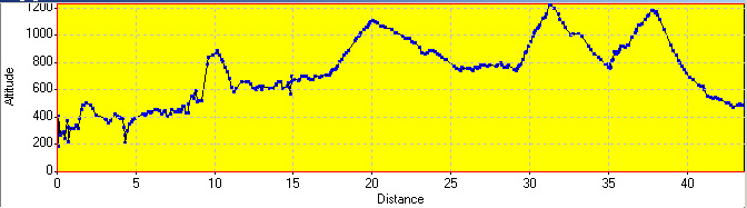 Elevation Profile Elevation Profile