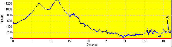 Elevation Profile Elevation Profile