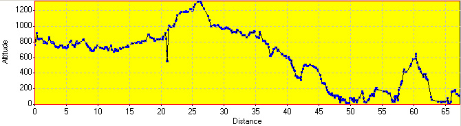 Elevation Profile