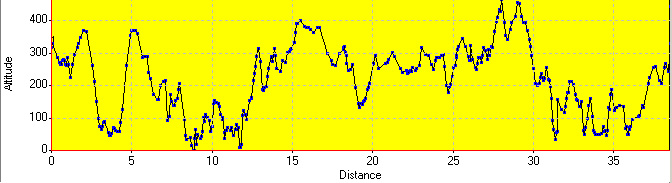 Elevation Profile Elevation Profile