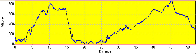 Elevation Profile Elevation Profile