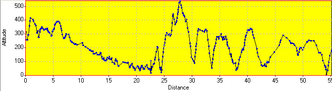 Elevation Profile Elevation Profile