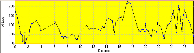 Elevation Profile Elevation Profile
