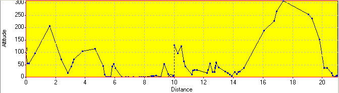 Elevation Profile Elevation Profile