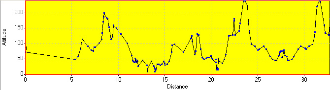 Elevation Profile Elevation Profile