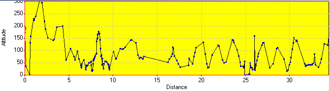 Elevation Profile Elevation Profile