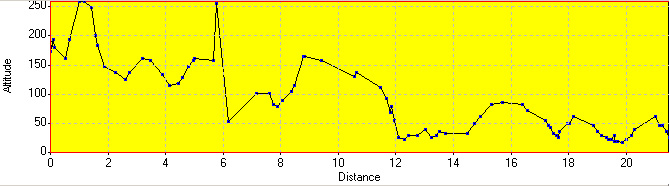 Elevation Profile Elevation Profile