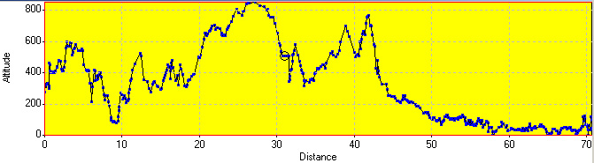 Elevation Profile Elevation Profile