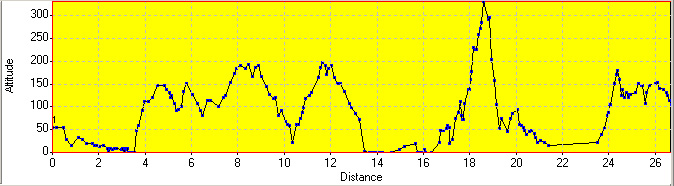 Elevation Profile Elevation Profile