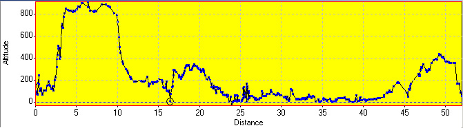 Elevation Profile Elevation Profile