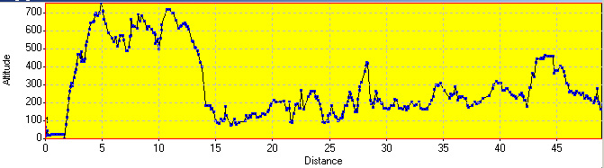 Elevation Profile Elevation Profile