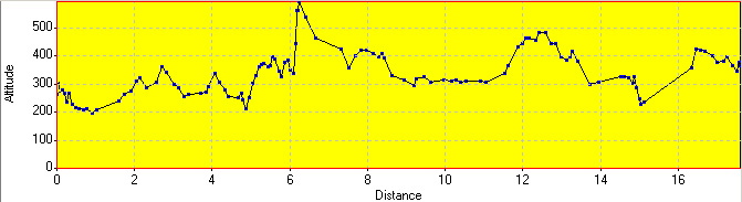 Elevation Profile Elevation Profile